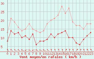 Courbe de la force du vent pour Rodez (12)