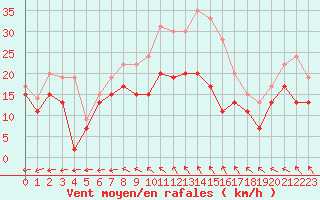 Courbe de la force du vent pour Rodez (12)