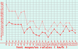 Courbe de la force du vent pour Chasseral (Sw)