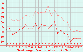 Courbe de la force du vent pour Chteaudun (28)