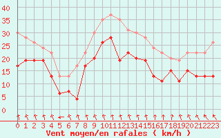 Courbe de la force du vent pour Pointe de Chassiron (17)