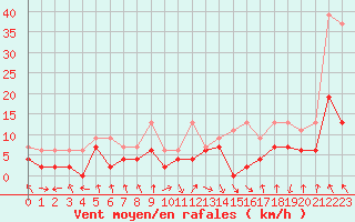 Courbe de la force du vent pour Aigle (Sw)