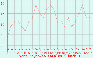 Courbe de la force du vent pour Manston (UK)