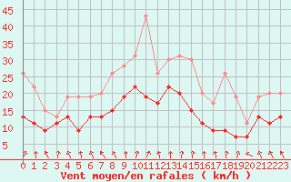 Courbe de la force du vent pour Lyon - Saint-Exupry (69)
