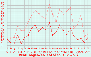 Courbe de la force du vent pour Ble / Mulhouse (68)