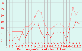 Courbe de la force du vent pour Saint-Girons (09)