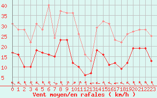 Courbe de la force du vent pour Toulouse-Blagnac (31)