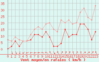 Courbe de la force du vent pour Reims-Prunay (51)