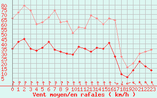 Courbe de la force du vent pour Lyon - Saint-Exupry (69)