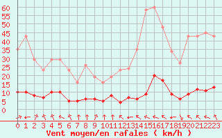 Courbe de la force du vent pour Millau (12)