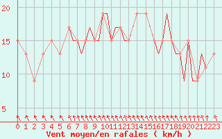 Courbe de la force du vent pour Bournemouth (UK)