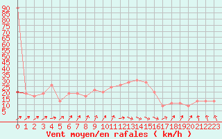 Courbe de la force du vent pour Santander (Esp)