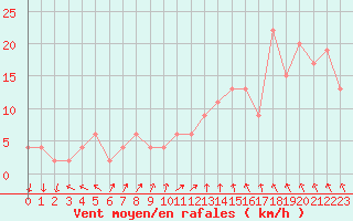 Courbe de la force du vent pour Sennybridge