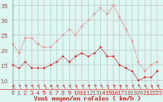 Courbe de la force du vent pour Cambrai / Epinoy (62)