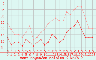 Courbe de la force du vent pour Saint-Etienne (42)