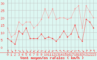 Courbe de la force du vent pour Napf (Sw)