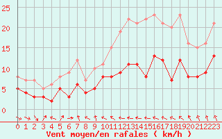 Courbe de la force du vent pour Ble / Mulhouse (68)