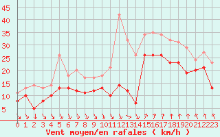 Courbe de la force du vent pour Nice (06)