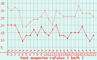 Courbe de la force du vent pour Flakkebjerg