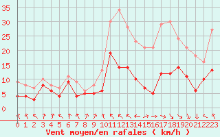 Courbe de la force du vent pour Toulouse-Blagnac (31)