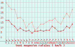 Courbe de la force du vent pour Le Mans (72)