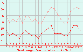 Courbe de la force du vent pour Saint-Brieuc (22)