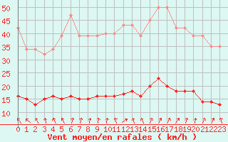 Courbe de la force du vent pour Vias (34)