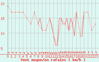 Courbe de la force du vent pour Shoream (UK)