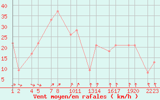 Courbe de la force du vent pour Hgngur