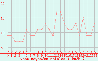 Courbe de la force du vent pour Rostherne No 2
