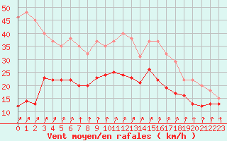 Courbe de la force du vent pour Travemuende