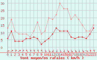 Courbe de la force du vent pour Tarbes (65)