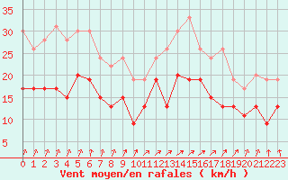 Courbe de la force du vent pour Toussus-le-Noble (78)