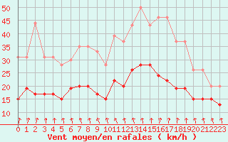 Courbe de la force du vent pour Brignogan (29)