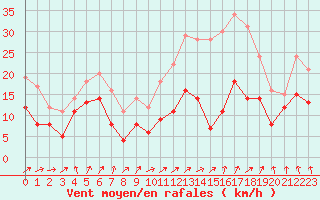 Courbe de la force du vent pour Metz-Nancy-Lorraine (57)
