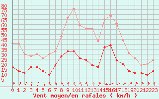 Courbe de la force du vent pour Saint-Brieuc (22)
