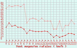 Courbe de la force du vent pour La Brvine (Sw)