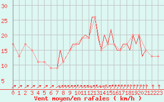 Courbe de la force du vent pour Farnborough