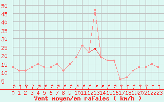 Courbe de la force du vent pour Leconfield