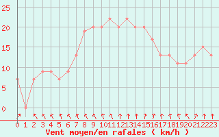 Courbe de la force du vent pour Manston (UK)