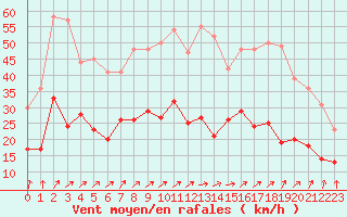 Courbe de la force du vent pour Ploumanac