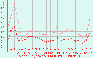Courbe de la force du vent pour Lons-le-Saunier (39)