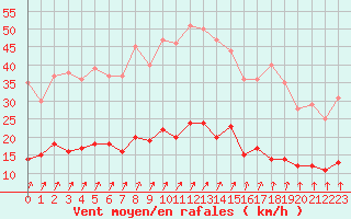 Courbe de la force du vent pour Chartres (28)