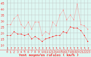 Courbe de la force du vent pour Izegem (Be)