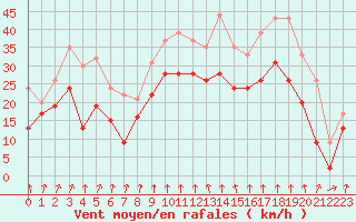 Courbe de la force du vent pour Cap Sagro (2B)