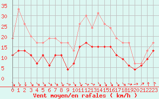 Courbe de la force du vent pour Brest (29)