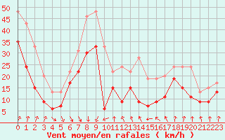 Courbe de la force du vent pour Cap Sagro (2B)