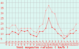 Courbe de la force du vent pour Blois (41)