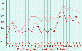 Courbe de la force du vent pour Leucate (11)