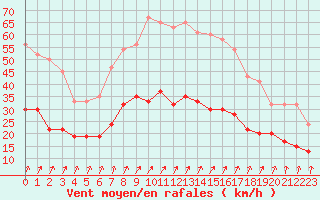 Courbe de la force du vent pour Tibenham Airfield